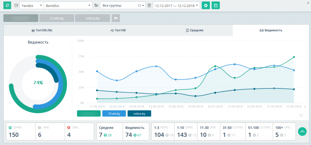 The increase in attendance of the online equipment shop by 2 times in six months from Google and Yandex